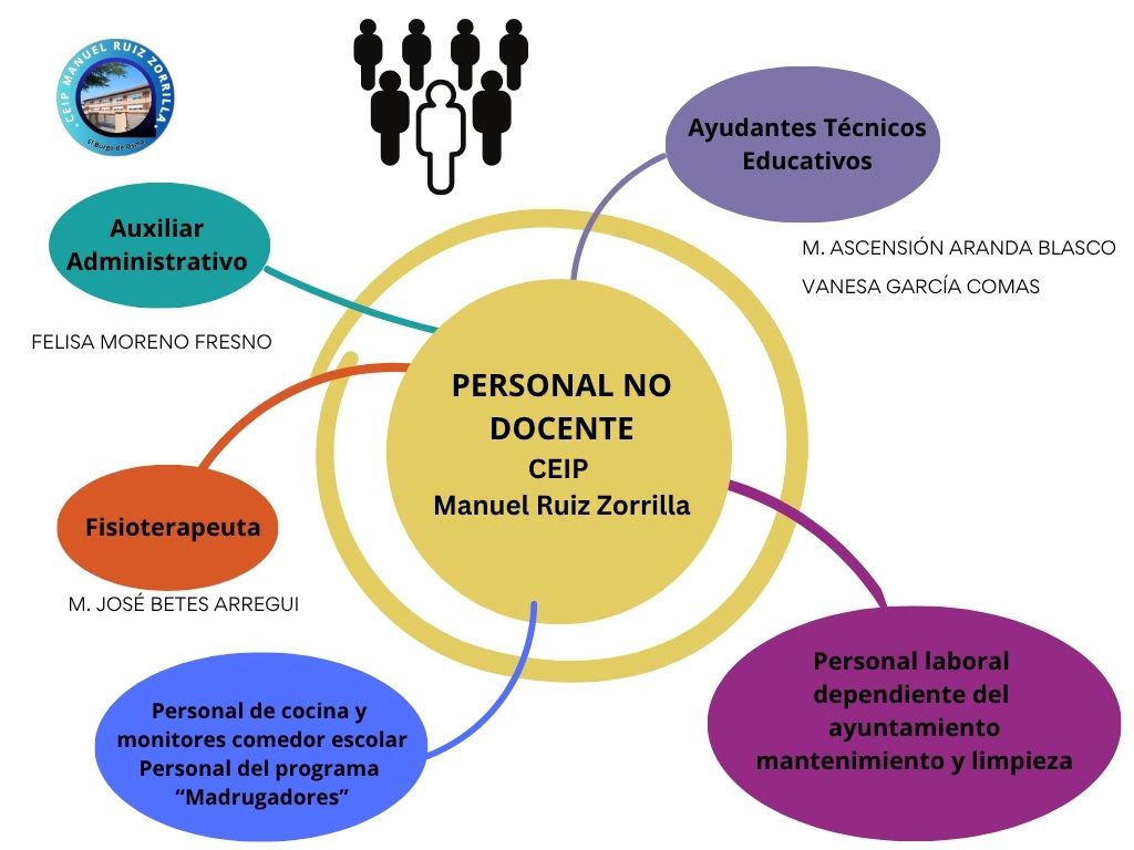 personal no docente